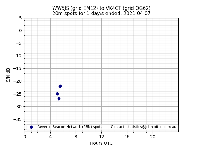 Scatter chart shows spots received from WW5JS to vk4ct during 24 hour period on the 20m band.