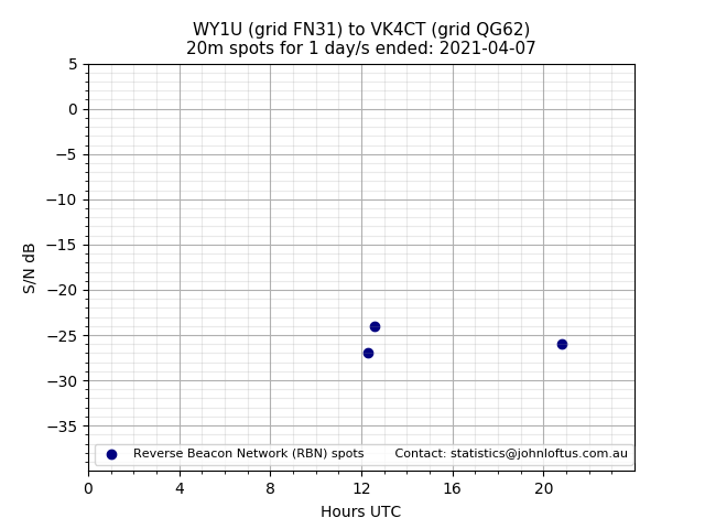 Scatter chart shows spots received from WY1U to vk4ct during 24 hour period on the 20m band.