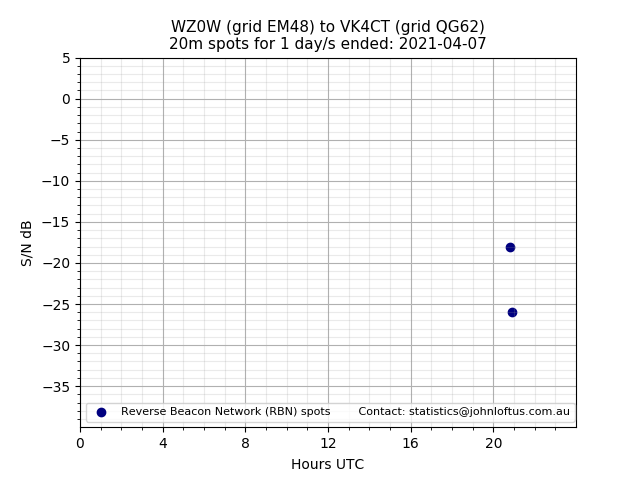 Scatter chart shows spots received from WZ0W to vk4ct during 24 hour period on the 20m band.