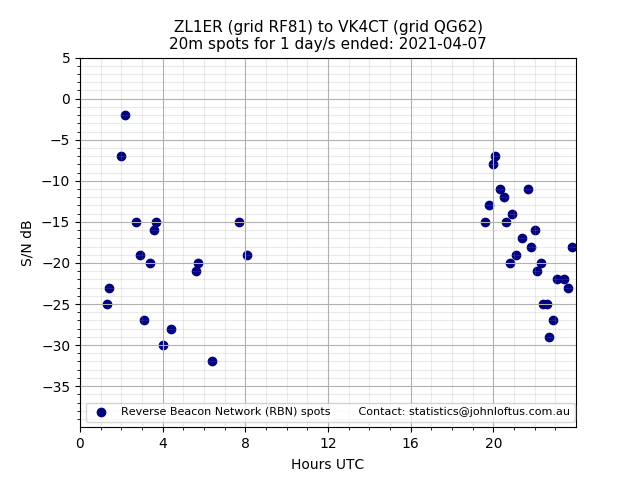 Scatter chart shows spots received from ZL1ER to vk4ct during 24 hour period on the 20m band.