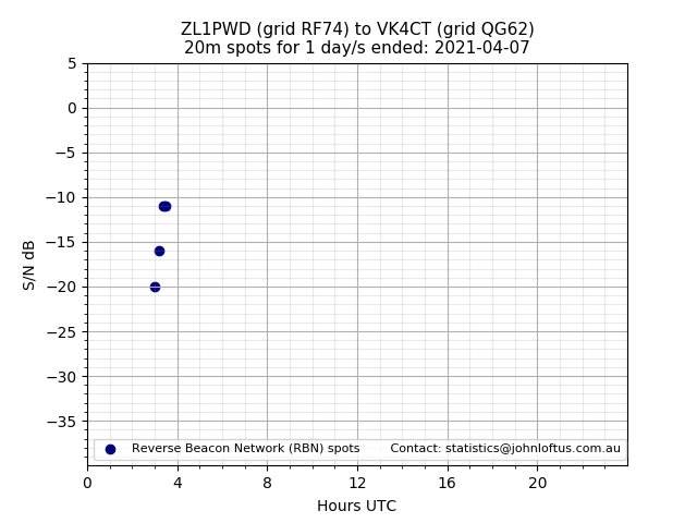 Scatter chart shows spots received from ZL1PWD to vk4ct during 24 hour period on the 20m band.