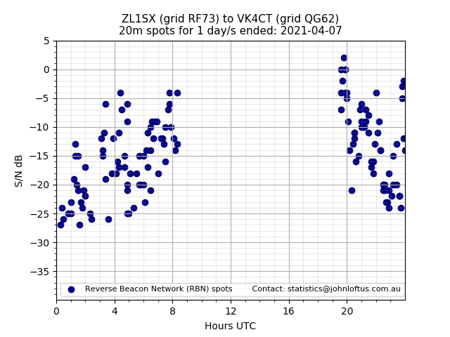 Scatter chart shows spots received from ZL1SX to vk4ct during 24 hour period on the 20m band.