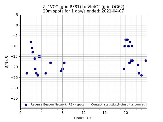 Scatter chart shows spots received from ZL1VCC to vk4ct during 24 hour period on the 20m band.