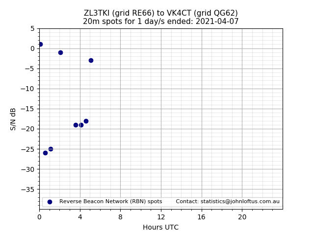 Scatter chart shows spots received from ZL3TKI to vk4ct during 24 hour period on the 20m band.