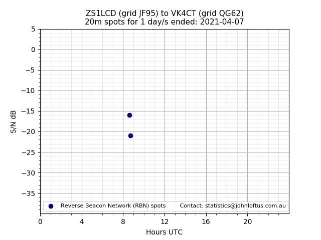 Scatter chart shows spots received from ZS1LCD to vk4ct during 24 hour period on the 20m band.