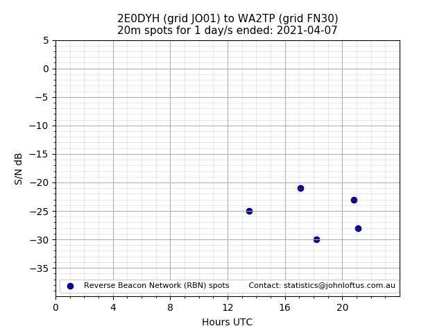 Scatter chart shows spots received from 2E0DYH to wa2tp during 24 hour period on the 20m band.