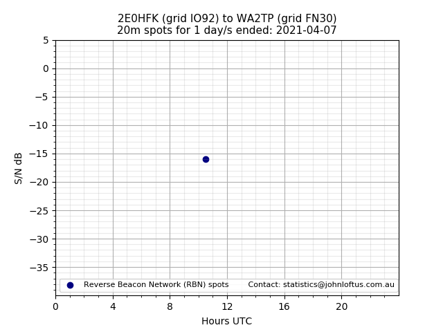Scatter chart shows spots received from 2E0HFK to wa2tp during 24 hour period on the 20m band.