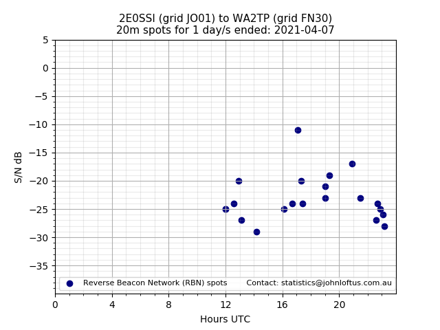 Scatter chart shows spots received from 2E0SSI to wa2tp during 24 hour period on the 20m band.