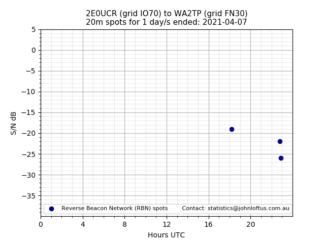 Scatter chart shows spots received from 2E0UCR to wa2tp during 24 hour period on the 20m band.