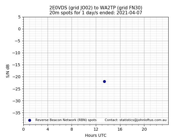 Scatter chart shows spots received from 2E0VDS to wa2tp during 24 hour period on the 20m band.