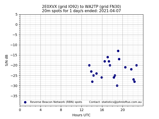 Scatter chart shows spots received from 2E0XVX to wa2tp during 24 hour period on the 20m band.
