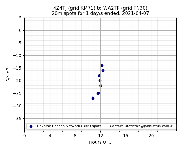 Scatter chart shows spots received from 4Z4TJ to wa2tp during 24 hour period on the 20m band.