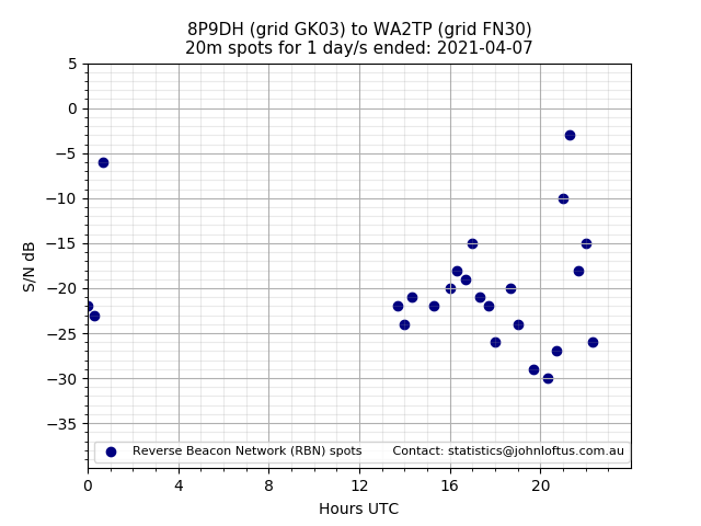 Scatter chart shows spots received from 8P9DH to wa2tp during 24 hour period on the 20m band.