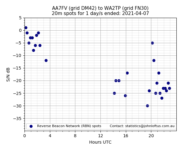 Scatter chart shows spots received from AA7FV to wa2tp during 24 hour period on the 20m band.