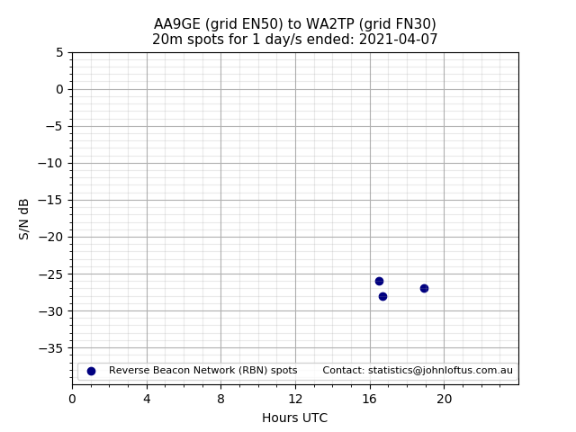 Scatter chart shows spots received from AA9GE to wa2tp during 24 hour period on the 20m band.