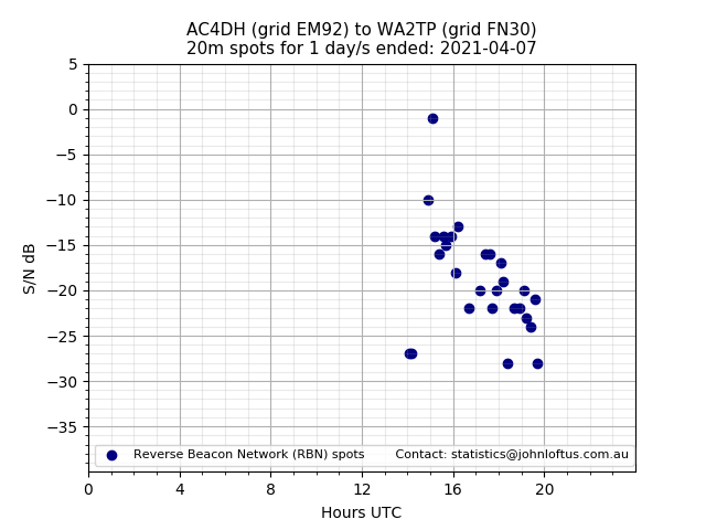 Scatter chart shows spots received from AC4DH to wa2tp during 24 hour period on the 20m band.