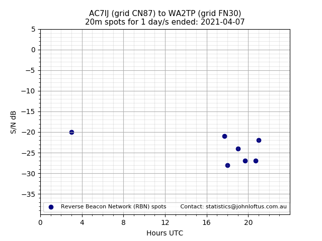 Scatter chart shows spots received from AC7IJ to wa2tp during 24 hour period on the 20m band.