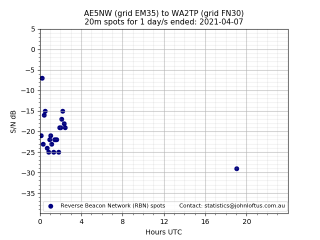 Scatter chart shows spots received from AE5NW to wa2tp during 24 hour period on the 20m band.