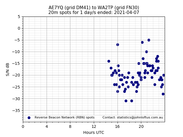 Scatter chart shows spots received from AE7YQ to wa2tp during 24 hour period on the 20m band.