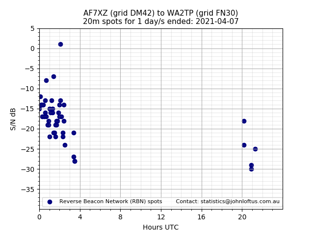 Scatter chart shows spots received from AF7XZ to wa2tp during 24 hour period on the 20m band.