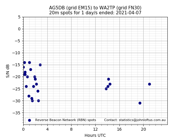 Scatter chart shows spots received from AG5DB to wa2tp during 24 hour period on the 20m band.