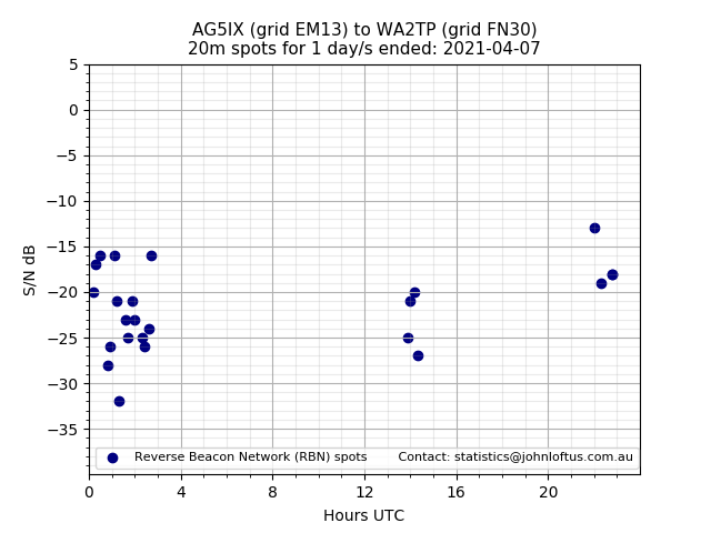 Scatter chart shows spots received from AG5IX to wa2tp during 24 hour period on the 20m band.