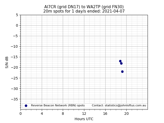 Scatter chart shows spots received from AI7CR to wa2tp during 24 hour period on the 20m band.