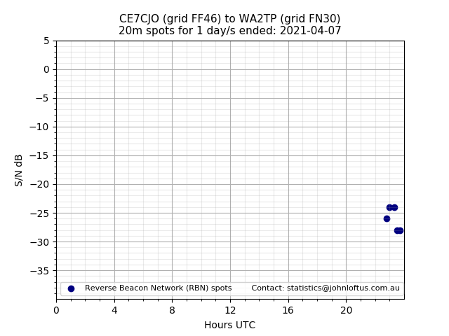 Scatter chart shows spots received from CE7CJO to wa2tp during 24 hour period on the 20m band.