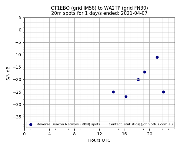 Scatter chart shows spots received from CT1EBQ to wa2tp during 24 hour period on the 20m band.