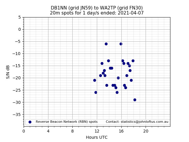 Scatter chart shows spots received from DB1NN to wa2tp during 24 hour period on the 20m band.