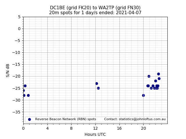 Scatter chart shows spots received from DC1BE to wa2tp during 24 hour period on the 20m band.