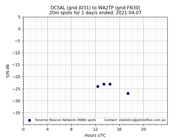 Scatter chart shows spots received from DC5AL to wa2tp during 24 hour period on the 20m band.