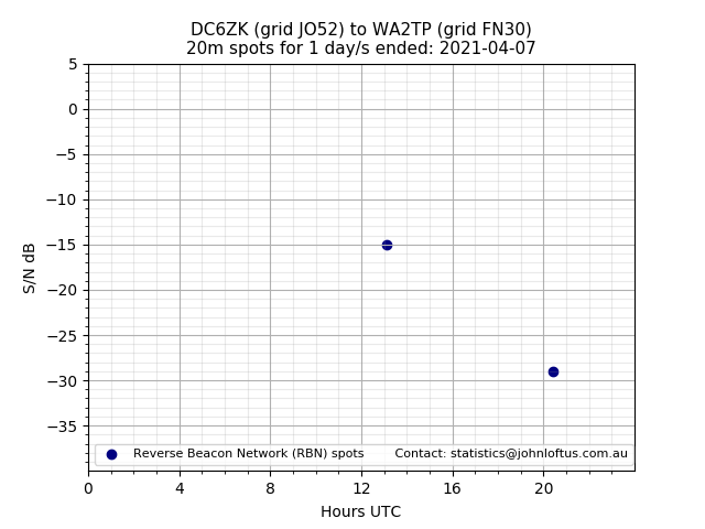 Scatter chart shows spots received from DC6ZK to wa2tp during 24 hour period on the 20m band.