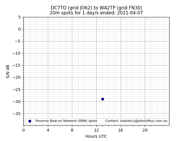 Scatter chart shows spots received from DC7TO to wa2tp during 24 hour period on the 20m band.