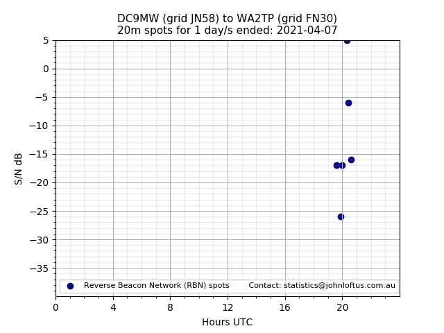 Scatter chart shows spots received from DC9MW to wa2tp during 24 hour period on the 20m band.