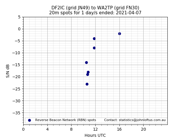 Scatter chart shows spots received from DF2IC to wa2tp during 24 hour period on the 20m band.