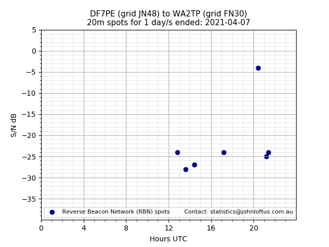 Scatter chart shows spots received from DF7PE to wa2tp during 24 hour period on the 20m band.