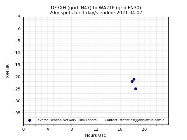 Scatter chart shows spots received from DF7XH to wa2tp during 24 hour period on the 20m band.