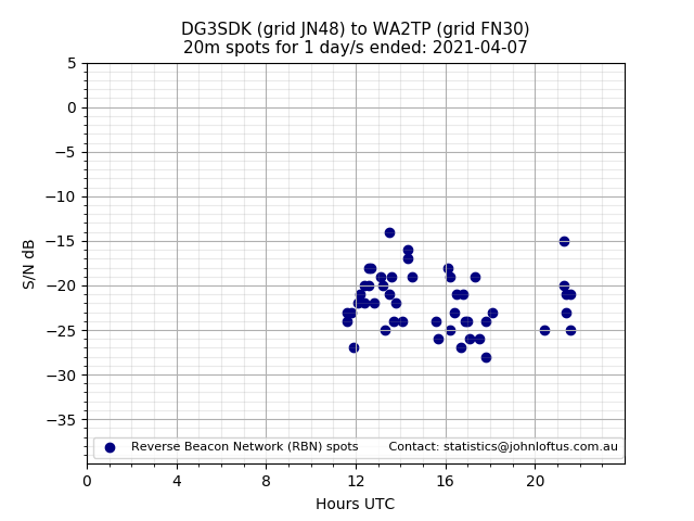 Scatter chart shows spots received from DG3SDK to wa2tp during 24 hour period on the 20m band.