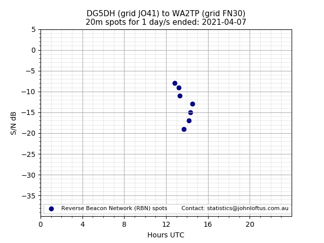Scatter chart shows spots received from DG5DH to wa2tp during 24 hour period on the 20m band.