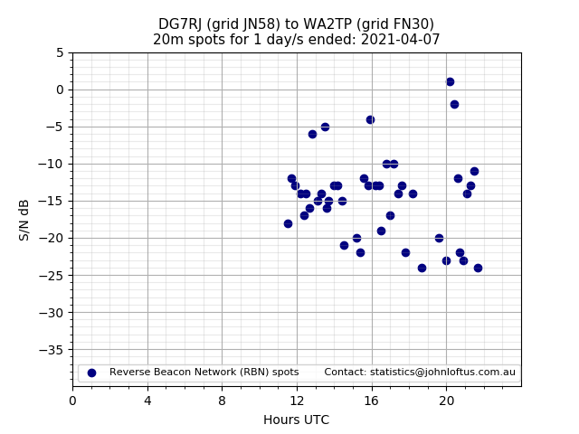 Scatter chart shows spots received from DG7RJ to wa2tp during 24 hour period on the 20m band.