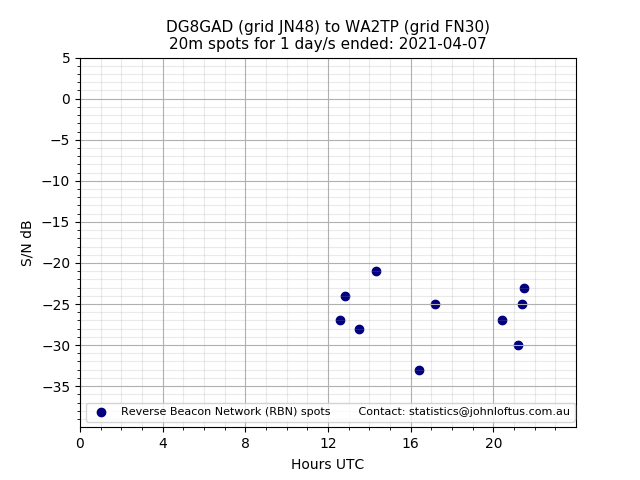 Scatter chart shows spots received from DG8GAD to wa2tp during 24 hour period on the 20m band.