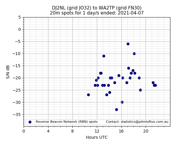 Scatter chart shows spots received from DJ2NL to wa2tp during 24 hour period on the 20m band.