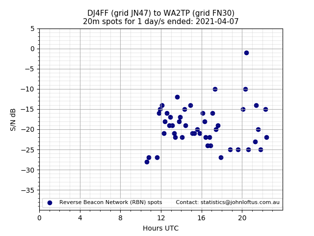 Scatter chart shows spots received from DJ4FF to wa2tp during 24 hour period on the 20m band.