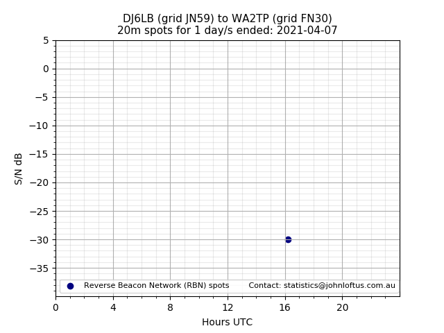 Scatter chart shows spots received from DJ6LB to wa2tp during 24 hour period on the 20m band.