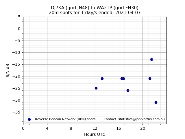 Scatter chart shows spots received from DJ7KA to wa2tp during 24 hour period on the 20m band.