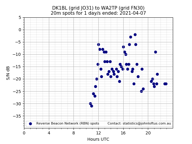 Scatter chart shows spots received from DK1BL to wa2tp during 24 hour period on the 20m band.
