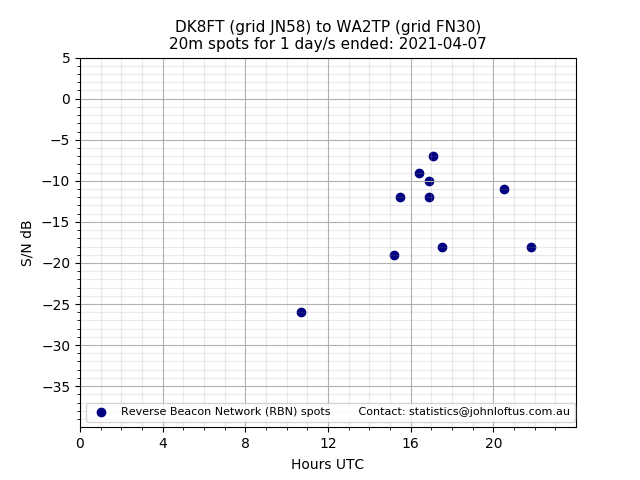 Scatter chart shows spots received from DK8FT to wa2tp during 24 hour period on the 20m band.