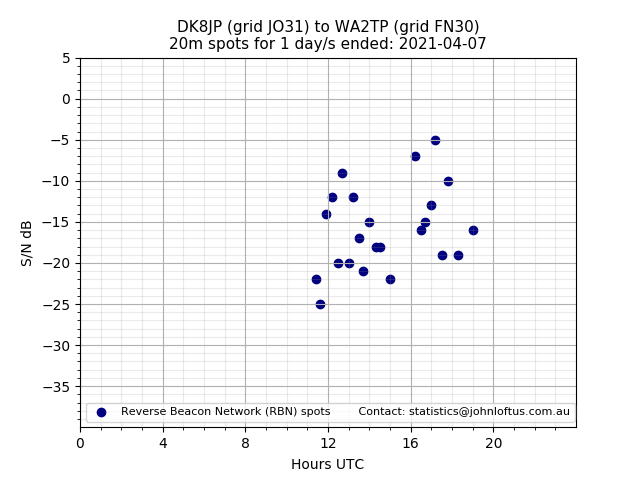 Scatter chart shows spots received from DK8JP to wa2tp during 24 hour period on the 20m band.