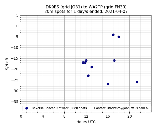 Scatter chart shows spots received from DK9ES to wa2tp during 24 hour period on the 20m band.